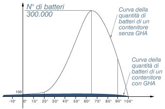grafico rappresentante la proliferazione batterica in funzione della temperatura